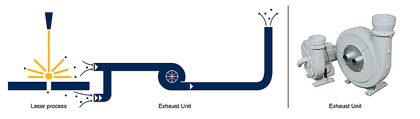 Absaugkonzept EU (Exhaust Unit)