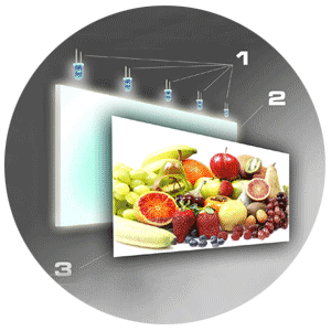 1-LED lighting, 2-Acrylic plate, 3-Advertising material