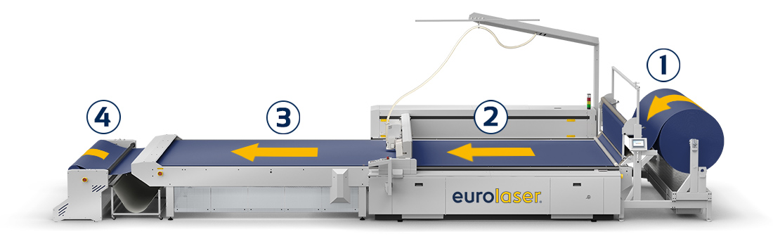 Sistema conveyor - eurolaser