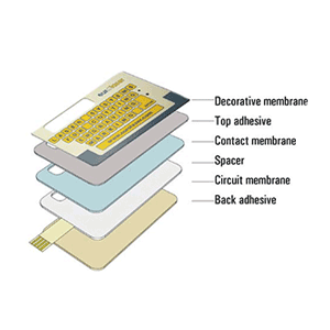 The structure of membrane keyboards